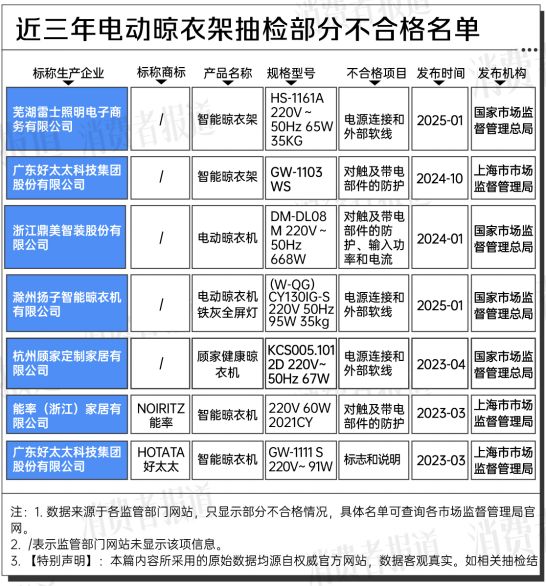 大数据：合格率70%电动晾衣架近三年抽检(图2)