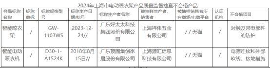 大数据：合格率70%电动晾衣架近三年抽检(图12)