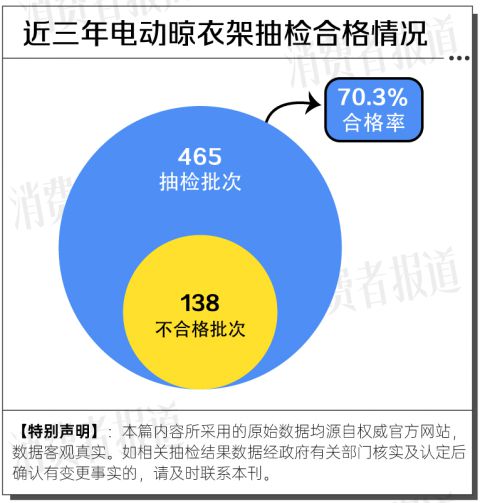 大数据：合格率70%电动晾衣架近三年抽检(图8)